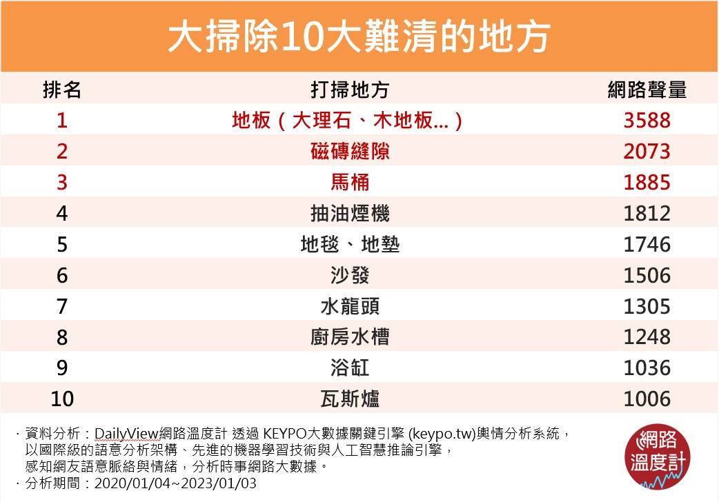 過年大掃除10大難清區域。(圖/網路溫度計)
