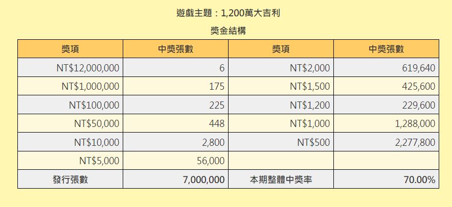 「1200萬大吉利」總中獎率70%。 (圖/翻攝自台灣彩券官網)