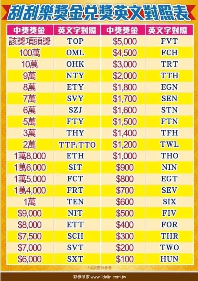 網友分享刮刮樂神秘代碼。（圖／翻攝自Dcard）