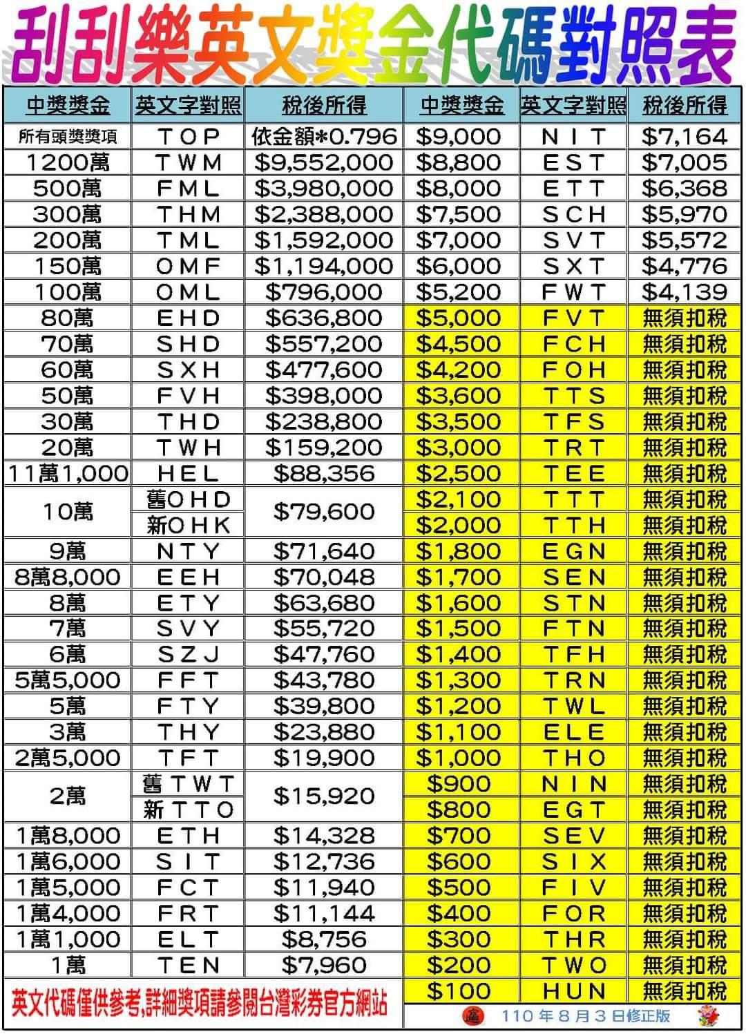 坊間也有彩券行分享刮刮樂代碼。（圖／翻攝自松強公益彩券行臉書）