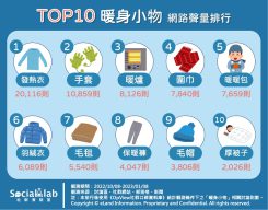 TOP10暖身小物。（圖／社群實驗室）