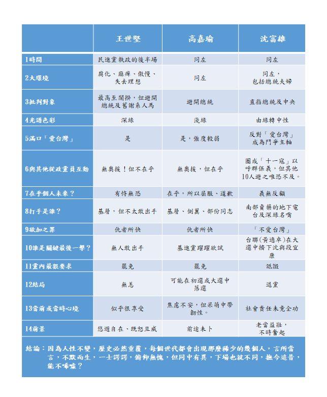 沈富雄在臉書上貼出自己與王世堅、高嘉瑜的對比。（圖／翻攝沈富雄臉書）