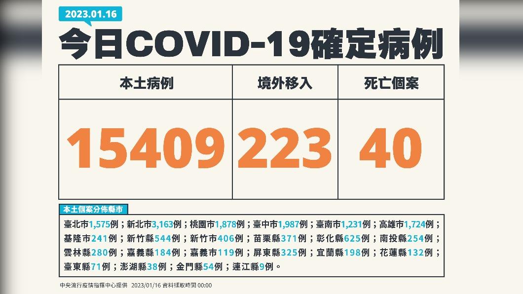 指揮中心公布今日確診個案。（圖／中央流行疫情指揮中心）