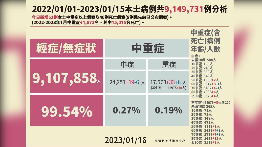 本土病例分析。（圖／中央流行疫情指揮中心）