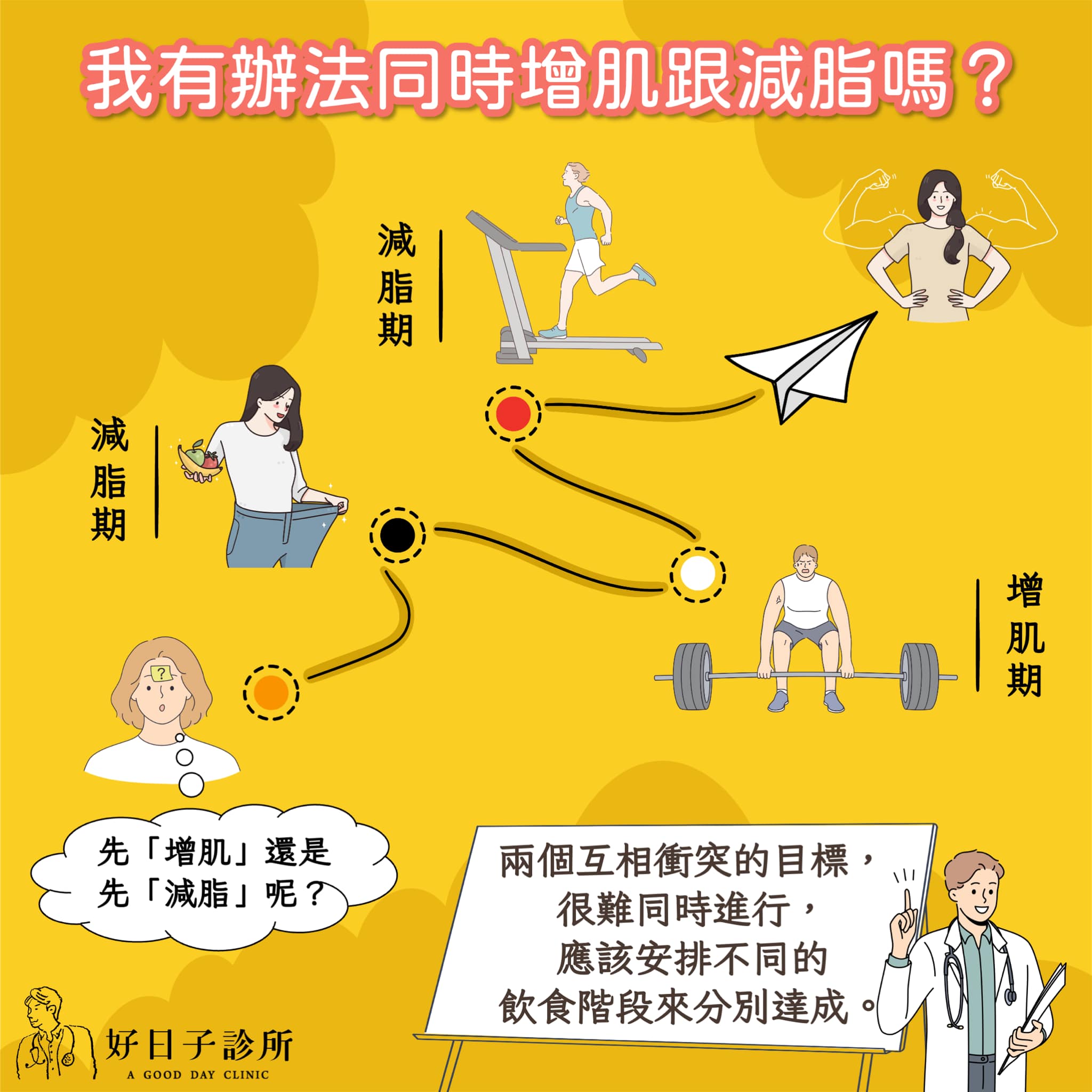 黃煜晏醫師分享「增肌減脂」兩者的關聯。(圖/翻攝自好日子診所)