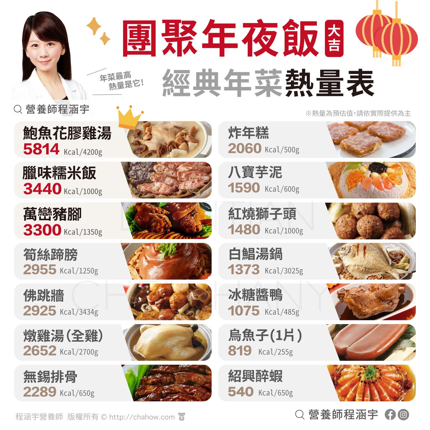 年菜熱量大全。(圖/翻攝自營養師程涵宇臉書)