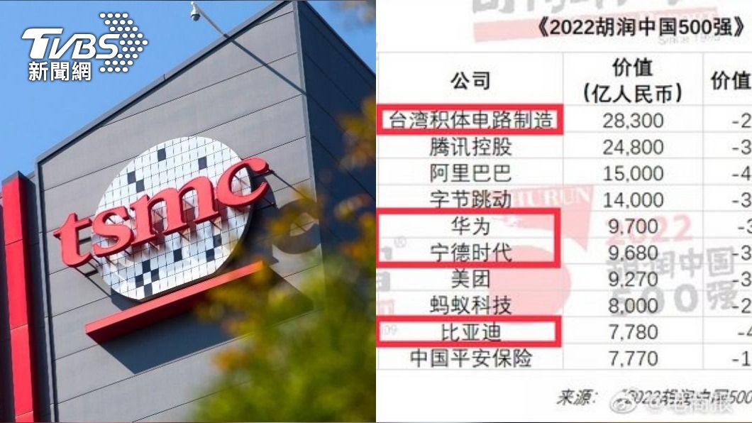台積電被列「中國500強第一」 鄉民笑死:自慰大國