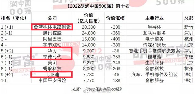 胡潤研究院發布「2022胡潤中國500強」報告。(圖/翻攝自PTT)