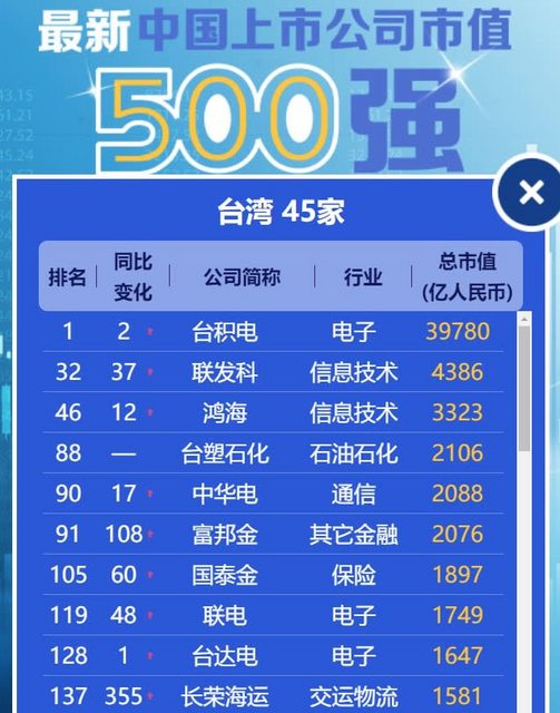 台灣63家企業入圍500強,僅次於廣東81家。(圖/翻攝自PTT)