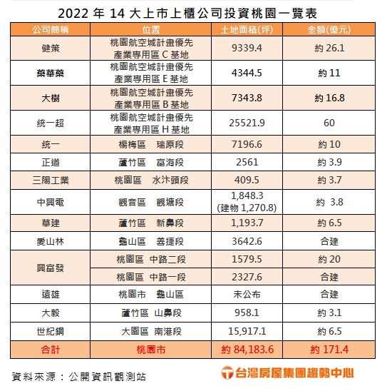 2022年14大上市上櫃公司投資桃園一覽表。(圖/台灣房屋提供)