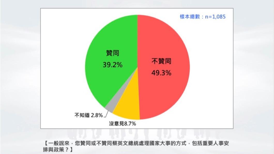 蔡英文處理國事不贊同度,超越贊同10%。(圖/台灣民意基金會提供)