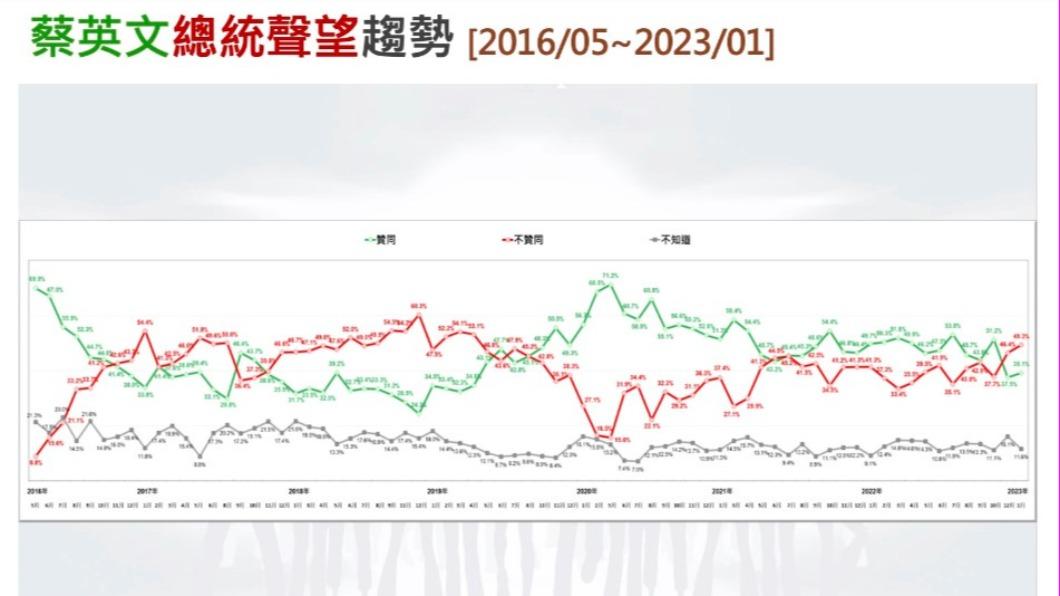 蔡英文處理國事不贊同度,超越贊同10%,不贊同度達49%,創45個月新高。(圖/台灣民意基金會提供)