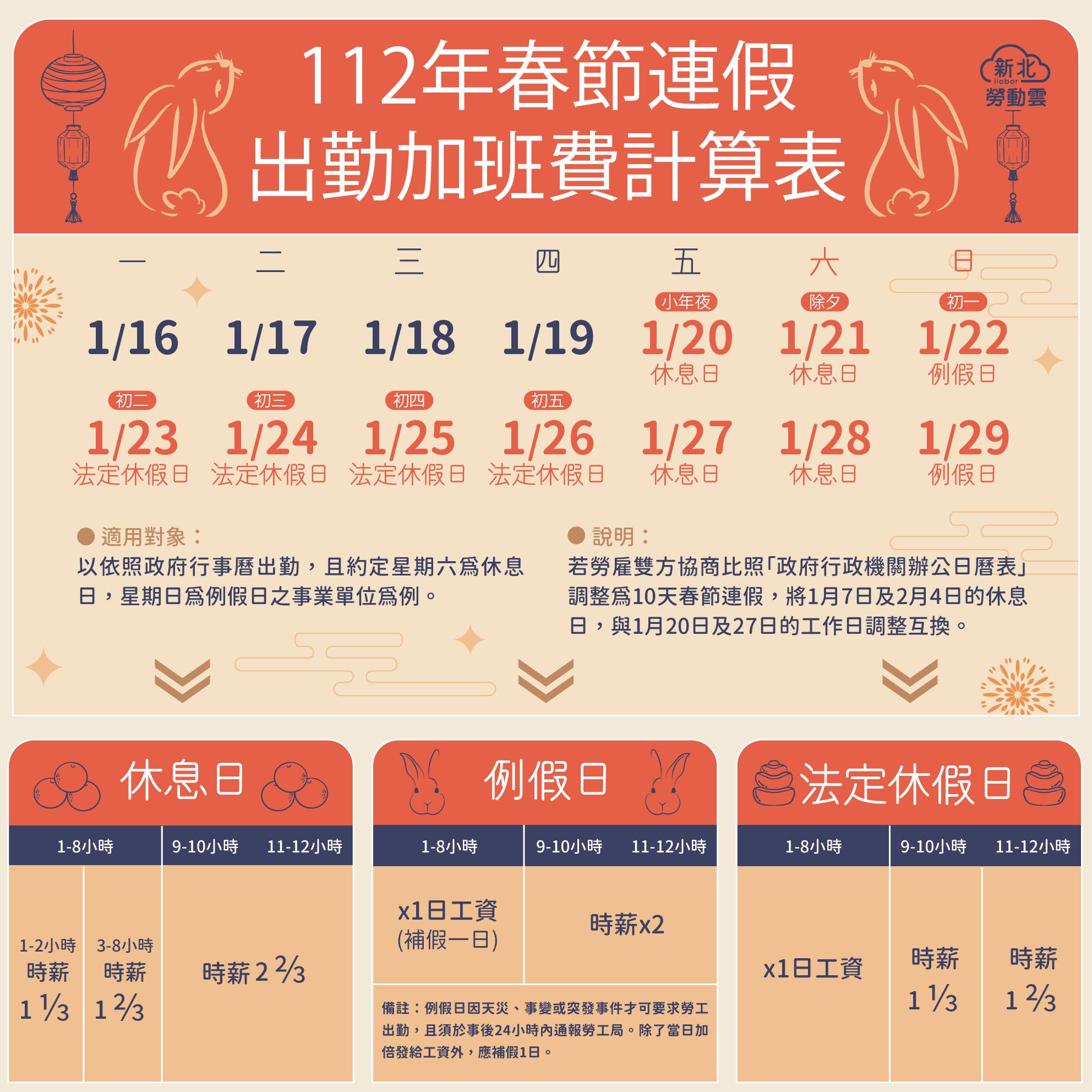 春節連假出勤加班費計算表。(圖/新北市勞工局提供)