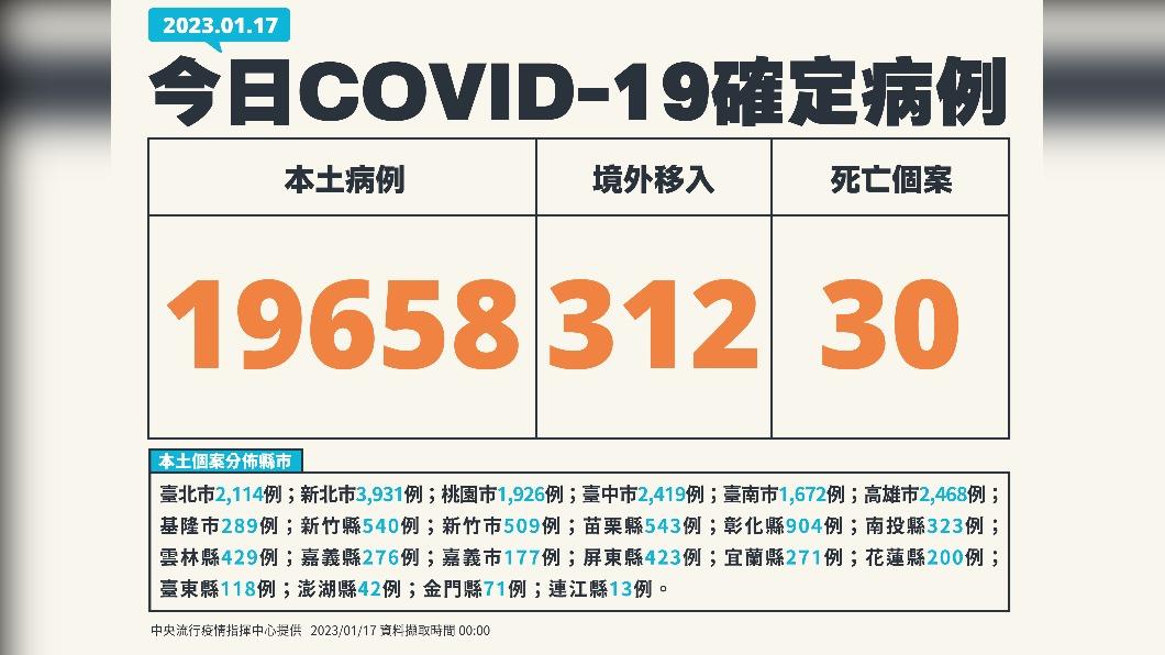 今(17)日新增19658例本土確診、312例境外移入,另添30人死亡。(圖/中央流行疫情指揮中心)