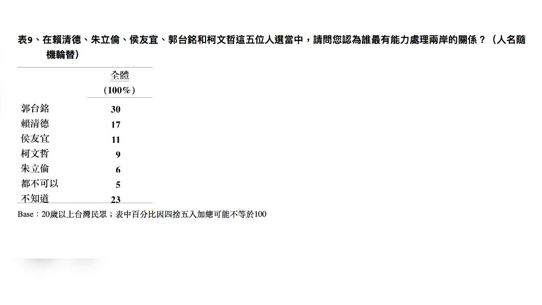 《TVBS民調》顯示,多數民眾認為郭台銘最有能力處理兩岸關係。(圖/TVBS民調中心提供)
