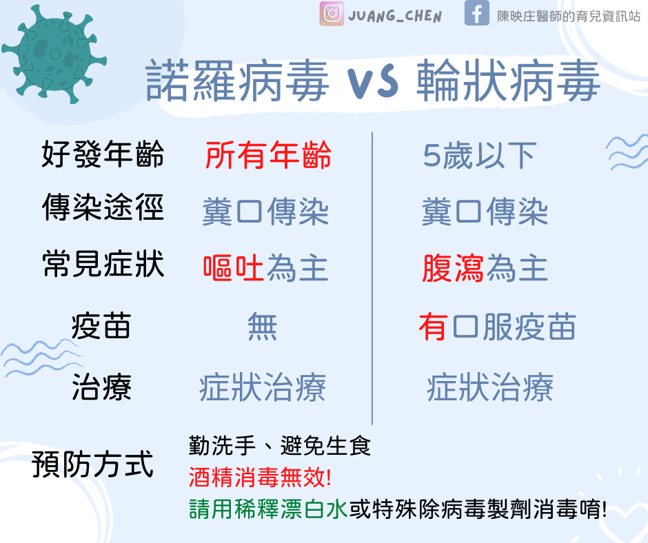 諾羅病毒傳染力極高。(圖/翻攝自陳映庄醫師的育兒資訊站臉書)