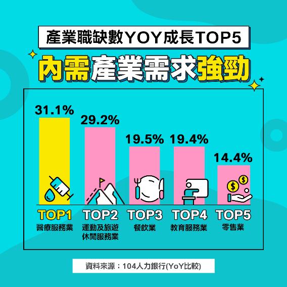 職缺成長最高TOP 5產業。(圖/104人力銀行提供)