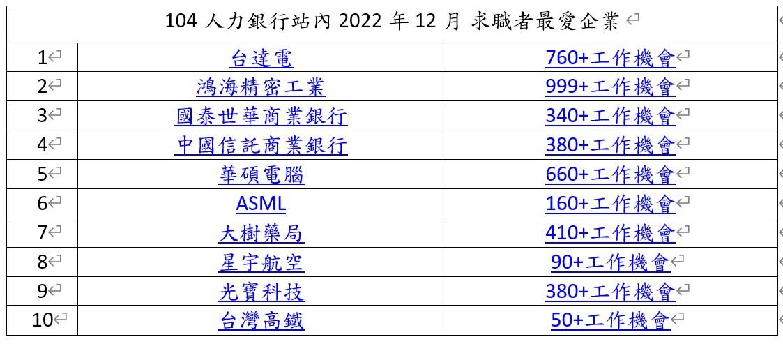 求職者最愛10大企業。(圖/104人力銀行提供)