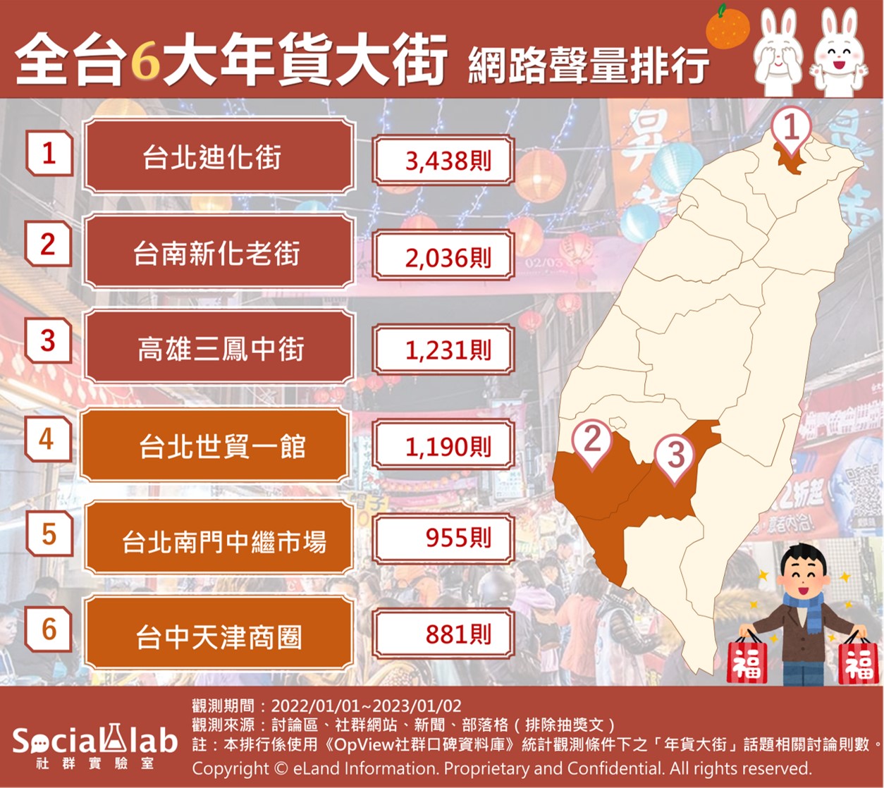 全台6大年貨大街網路聲量排行。(圖/社群實驗室)