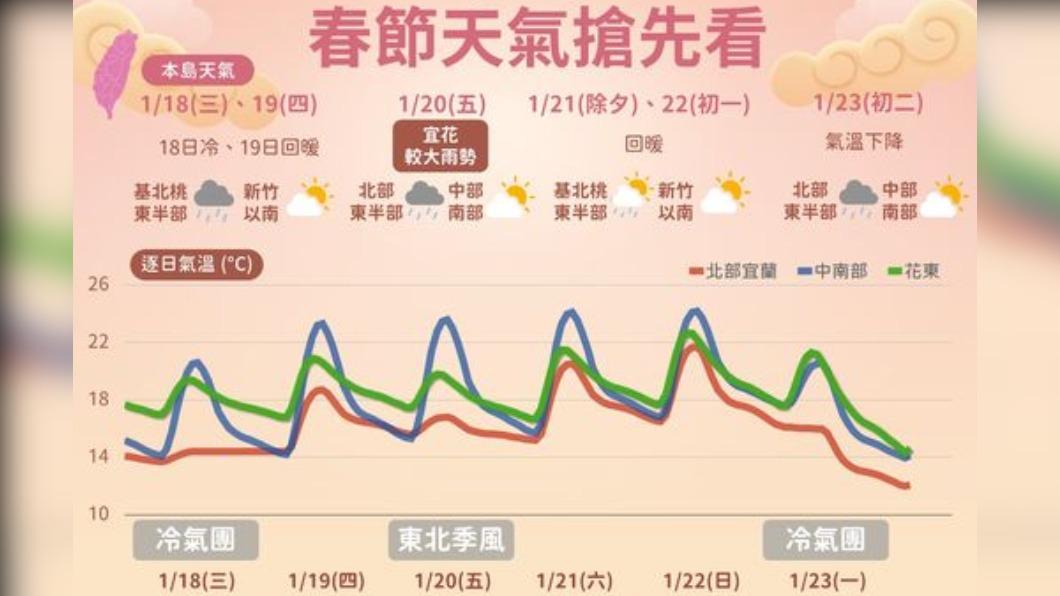 今冷空氣再報到!北東部微幅降溫 中南部日夜溫差大