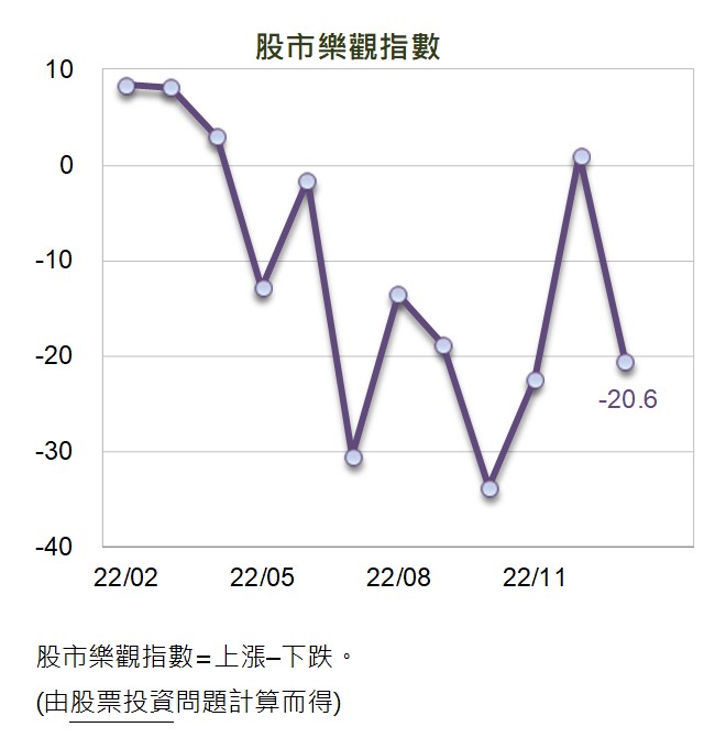股市樂觀指數。(圖/國泰金提供)