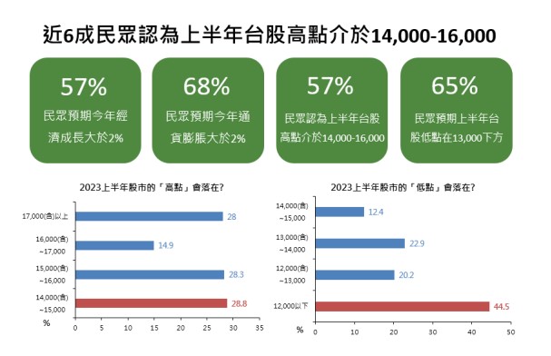 近6成民眾認為上半年台股高點,介於萬四至萬六間。(圖/國泰金提供)