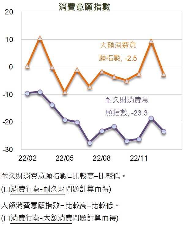 消費意願降溫。(圖/國泰金提供)