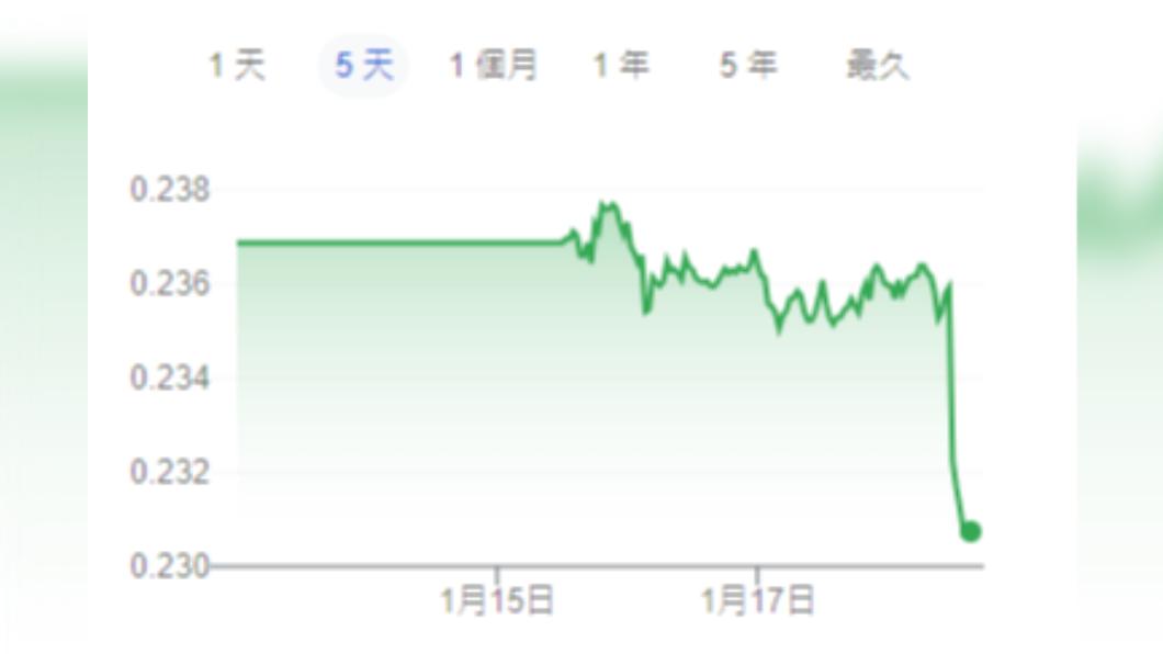 日銀宣布維持貨幣寬鬆政策，日圓急遽走貶。（圖／翻攝自Google）