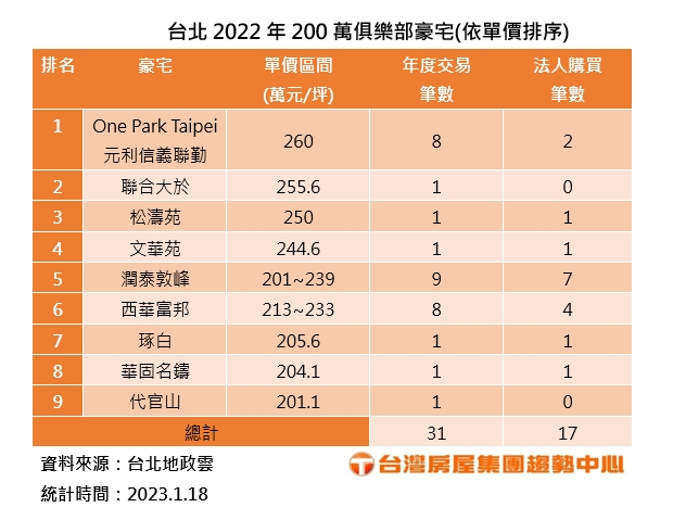 台北2022年200萬俱樂部豪宅。（圖／台灣房屋提供）