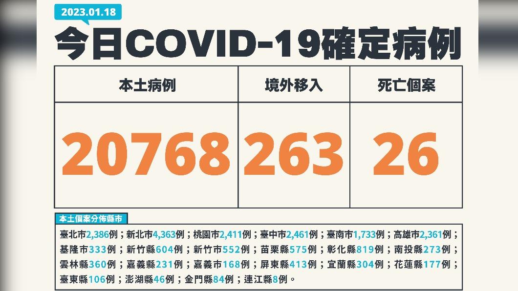 國內新增新冠個案。(圖/指揮中心提供)