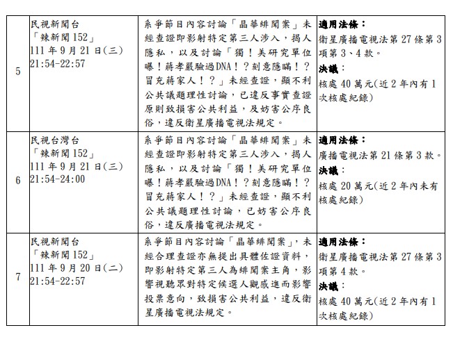 NCC開罰周玉蔻節目《辣新聞152》。（圖／NCC提供）