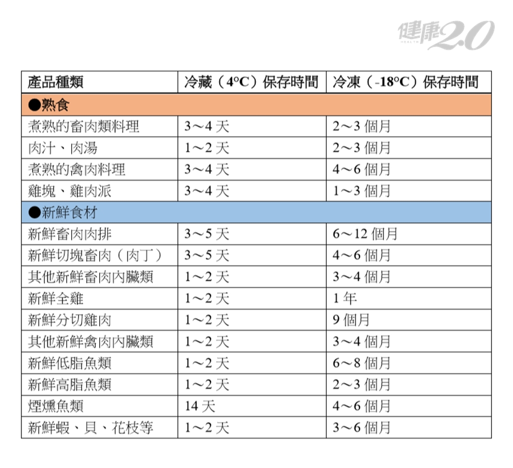 食物冷藏及冷凍保存期限表。(圖/健康2.0)