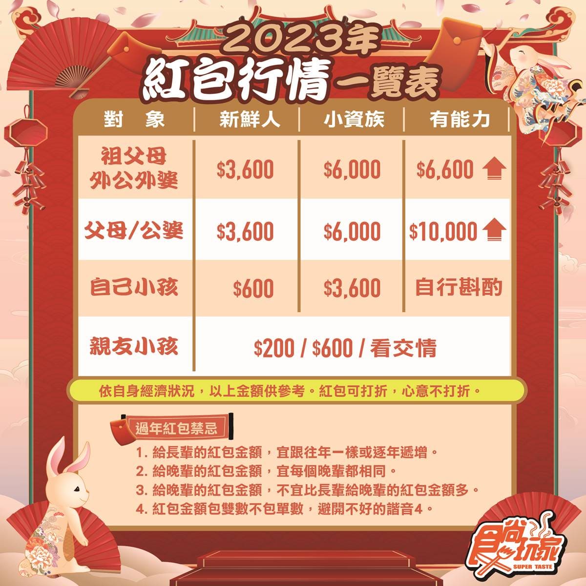 過年紅包行情表。(圖/食尚玩家)