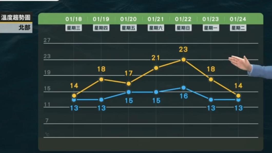 大年初二的氣溫可能驟降。（圖／翻攝自天氣風險 WeatherRisk臉書）