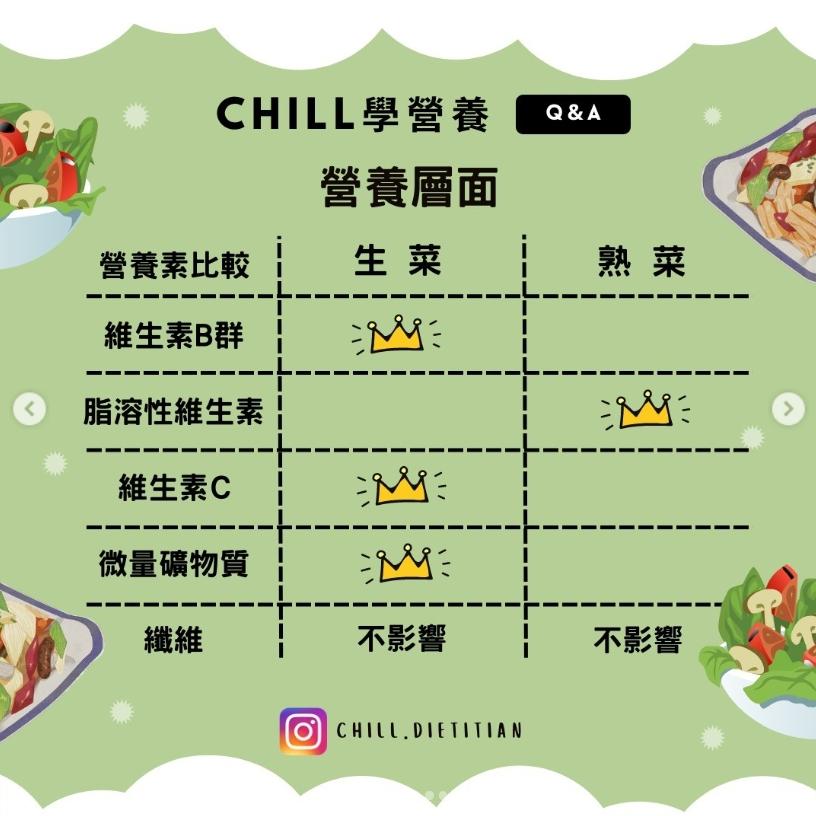生菜與熟菜營養成份比一比。(圖/黃鎮佑 營養師授權提供)
