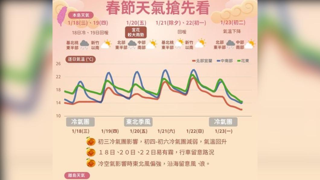 今微幅升溫北東部降雨零星 明春節連假降溫東部雨勢較大