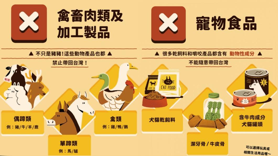 禽畜肉類及加工製品、寵物食品不能攜帶入境。(圖/翻攝自動植物防疫檢疫局-防疫小尖兵 臉書)
