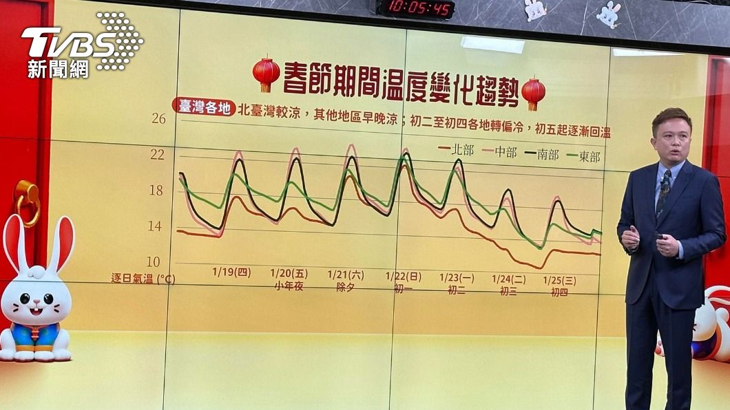 初三冷氣團影響,北部下探10度。(圖/記者張良瑜攝)