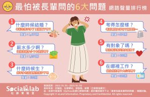 最怕被長輩問的6大問題網路聲量排行榜。(圖/社群實驗室)