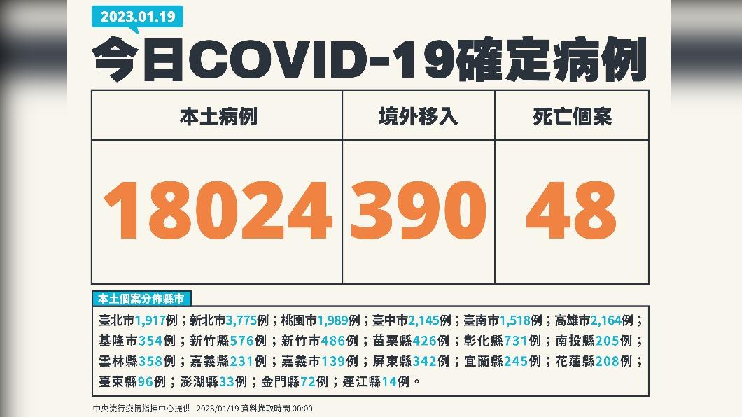今(19)日新增18024例本土確診、390例境外移入,另添48人死亡。(圖/中央流行疫情指揮中心)