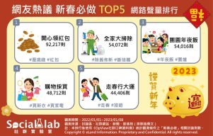 網友熱議新春必做TOP5網路聲量排行。（圖／社群實驗室）
