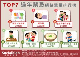 TOP7過年禁忌網路聲量排行榜。（圖／社群實驗室）