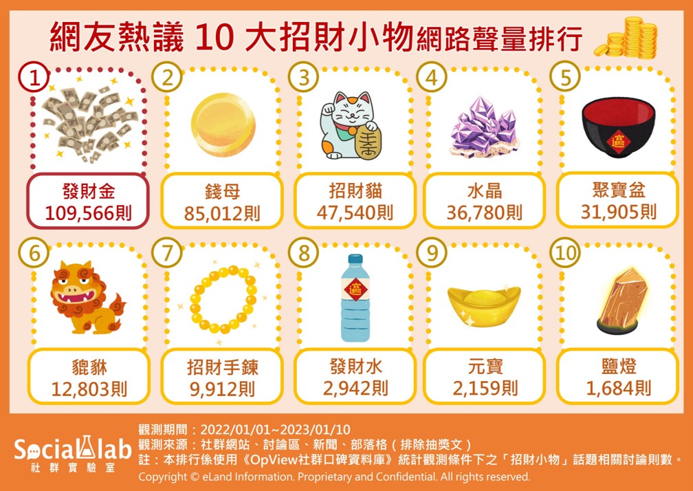 10大招財小物網路聲量排行。（圖／社群實驗室）