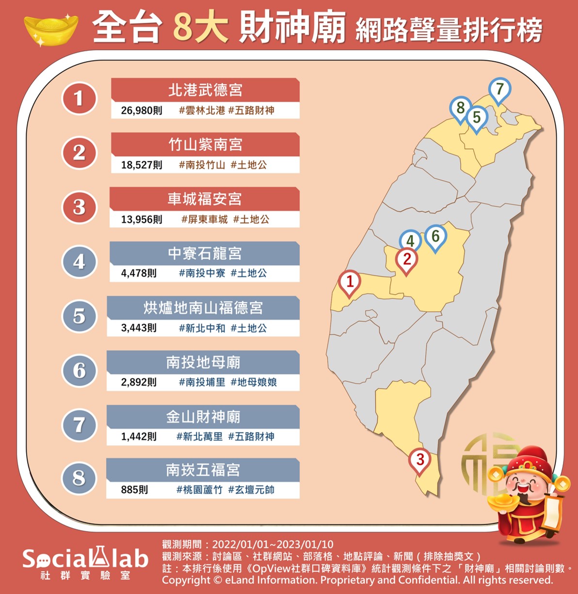 全台8大財神廟網路聲量排行榜。（圖／OpView社群口碑資料庫）