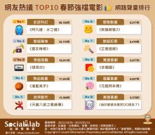 網友熱議TOP10春節強檔電影。(圖/OpView社群口碑資料庫)