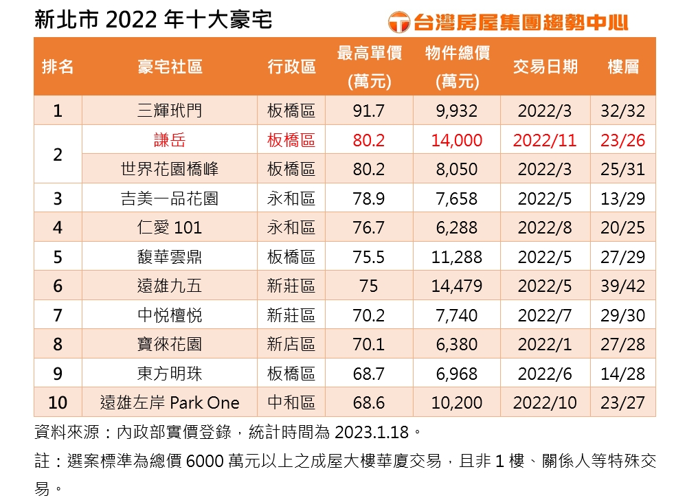 新北市2022年十大豪宅。（圖／台灣房屋提供）