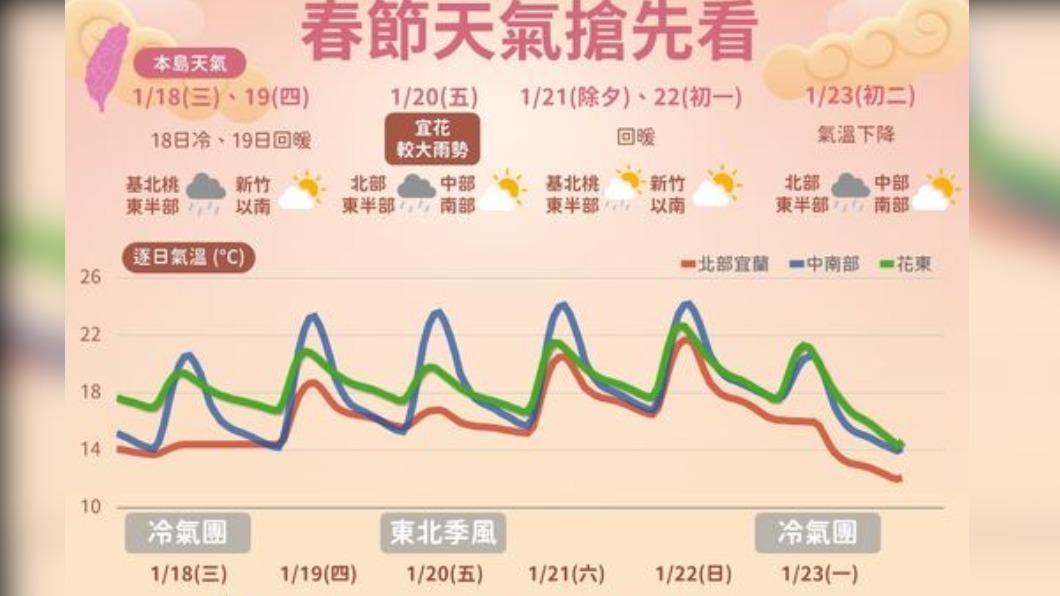 今小年夜北東部短暫雨 除夕回暖初二恐寒流強襲