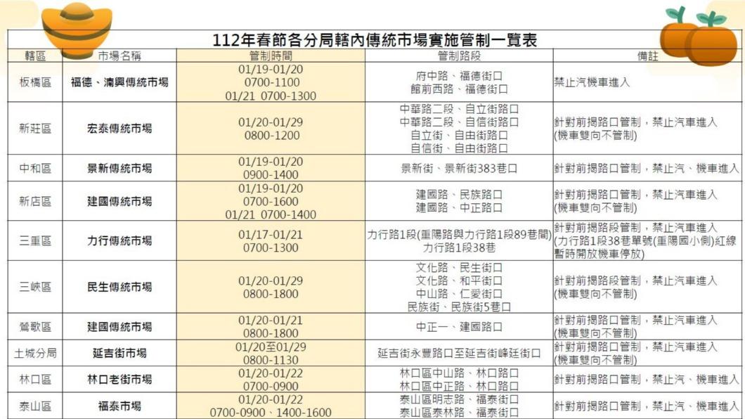 搶買年貨!新北傳統市場爆人車潮 交通管制表看這裡