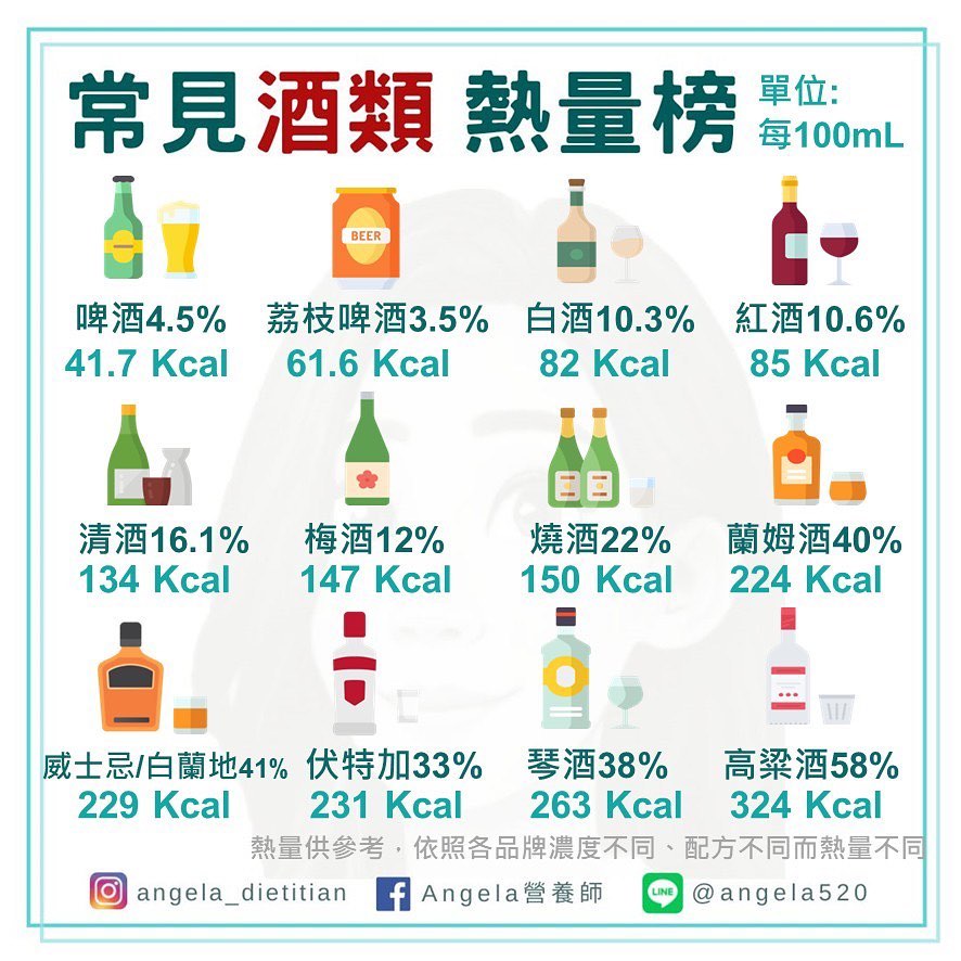 常見酒類熱量榜。（圖／翻攝自Angela營養師臉書）