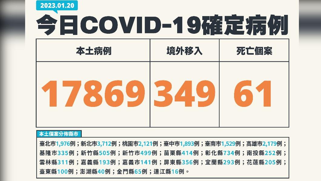 今新增17869例本土個案。（圖／指揮中心提供）